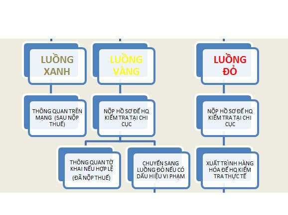 Các loại tờ khai hải quan