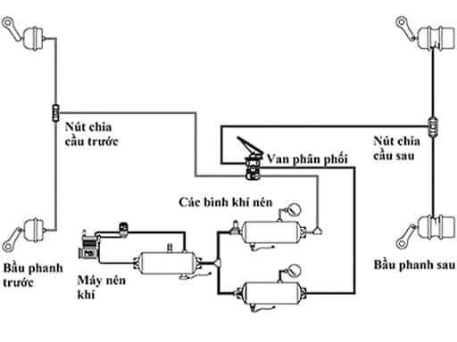 Sơ đồ của hệ thống phanh hơi chi tiết