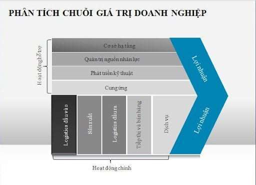 Sơ đồ chuỗi giá trị michael porter